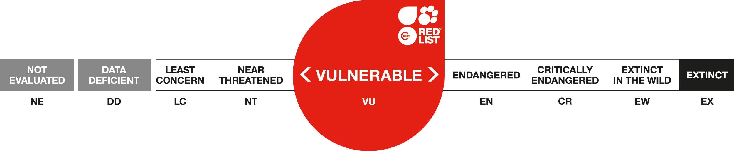 IUCN RedList