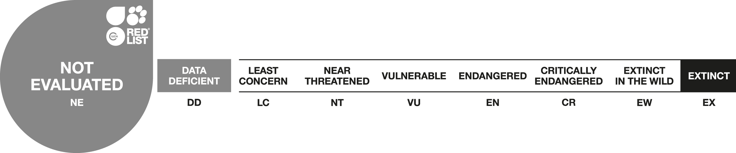 IUCN RedList