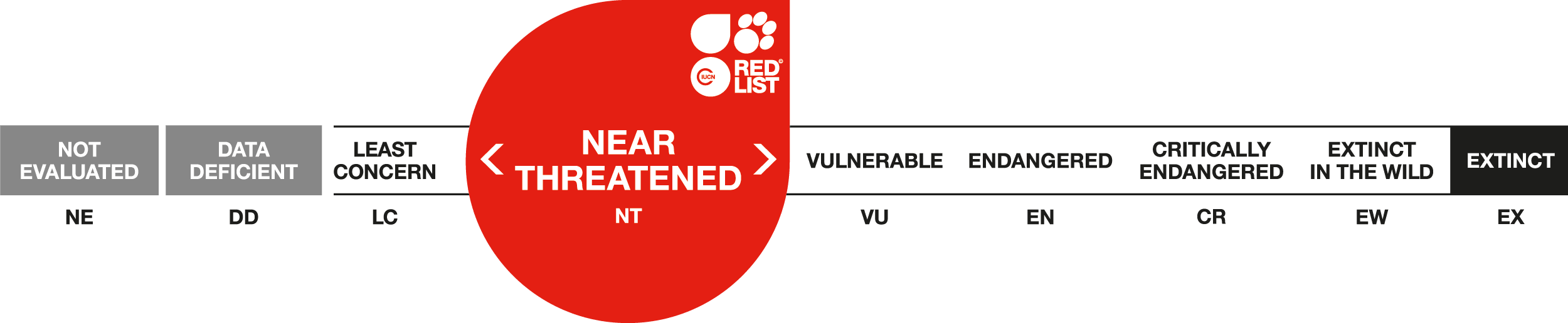 IUCN RedList