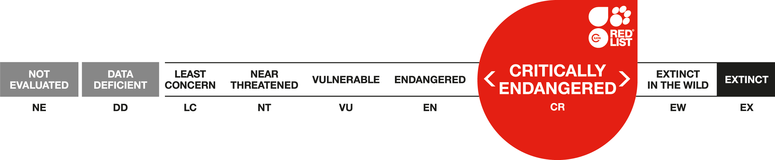 IUCN RedList
