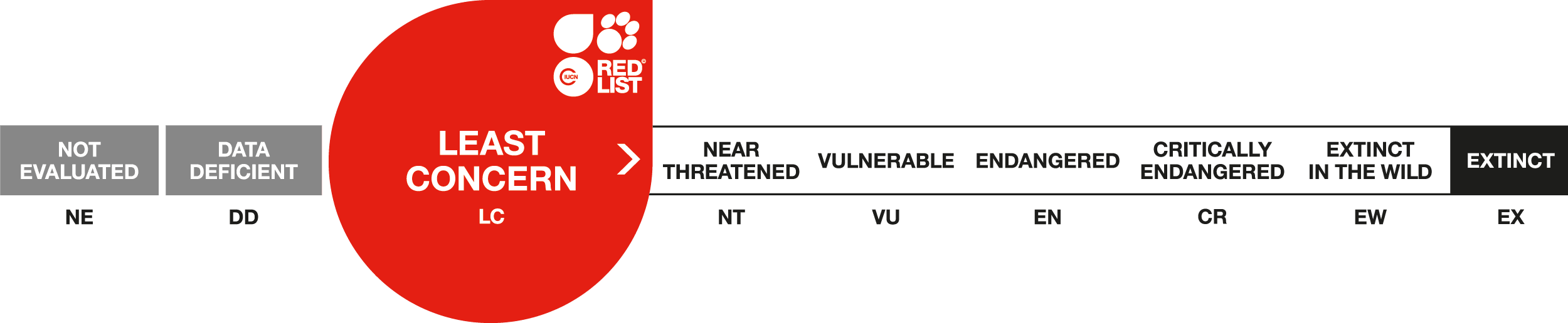 IUCN RedList