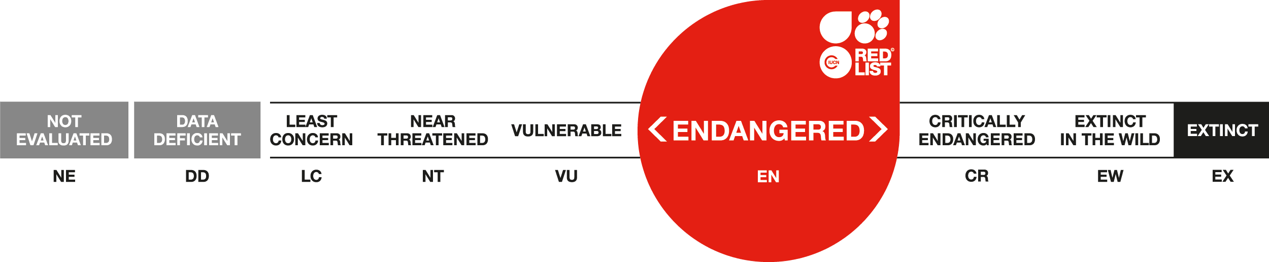 IUCN RedList