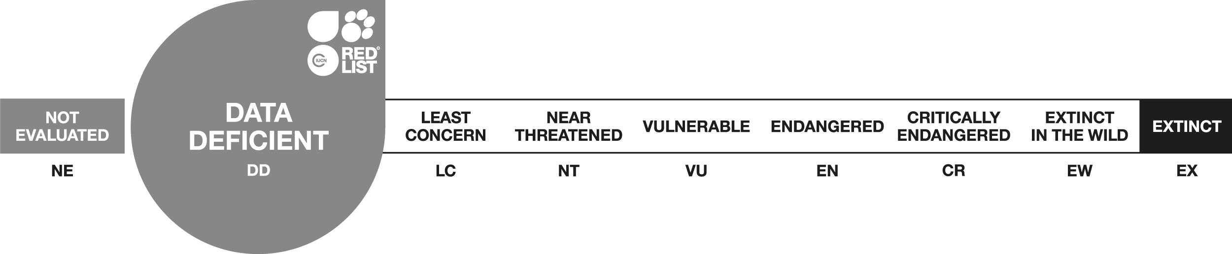 IUCN RedList